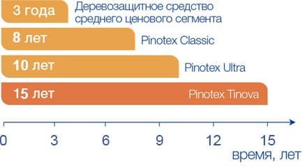 График срока защиты краски Pinotex